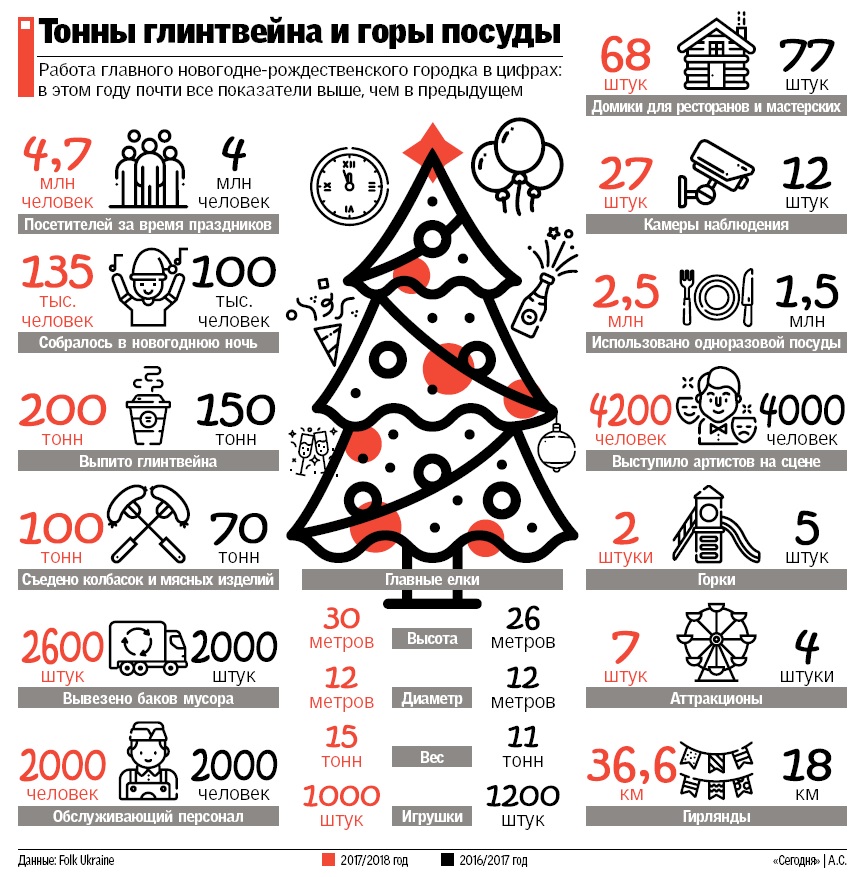 Новогодние празднования в Киеве в этом году установили несколько рекордов (инфографика)