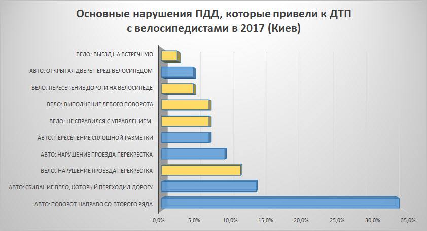 В минувшем году снизилось количество ДТП с участием велосипедистов