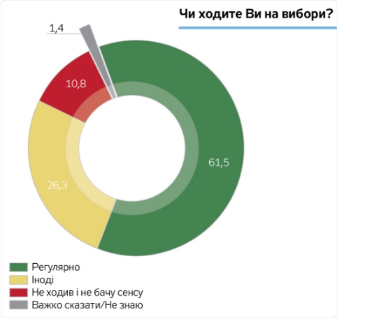 Граждане Украины пассивны и считают главными виновниками проблем олигархов, - результаты соцопроса