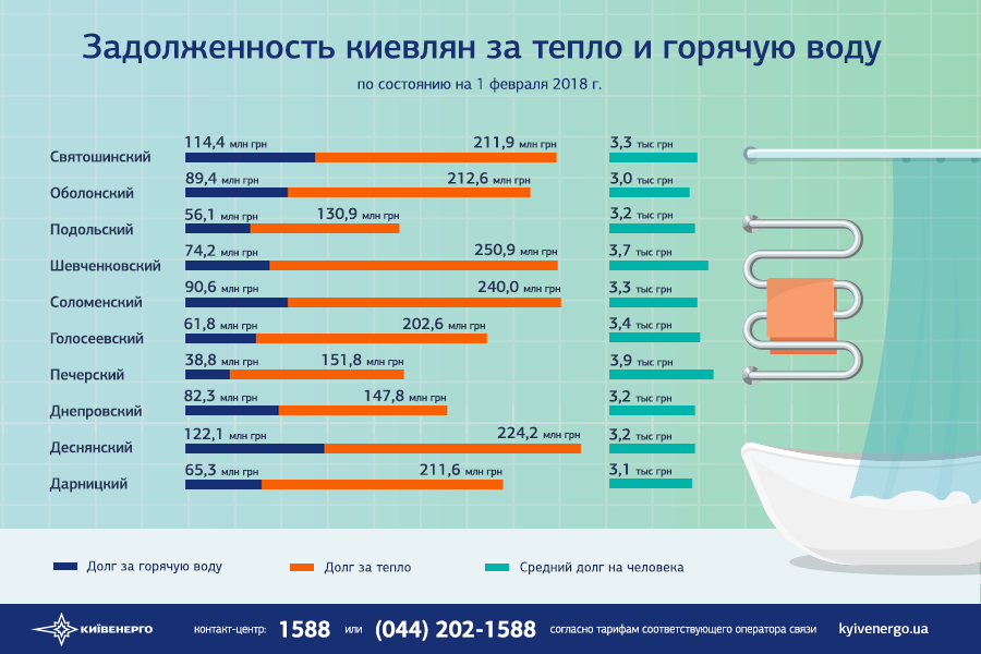 Долг Киева за тепло превысил 5 млрд гривен