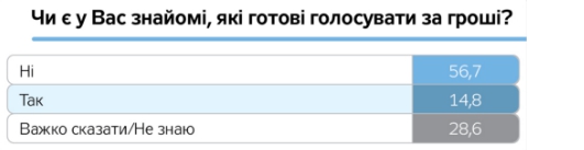 Граждане Украины пассивны и считают главными виновниками проблем олигархов, - результаты соцопроса