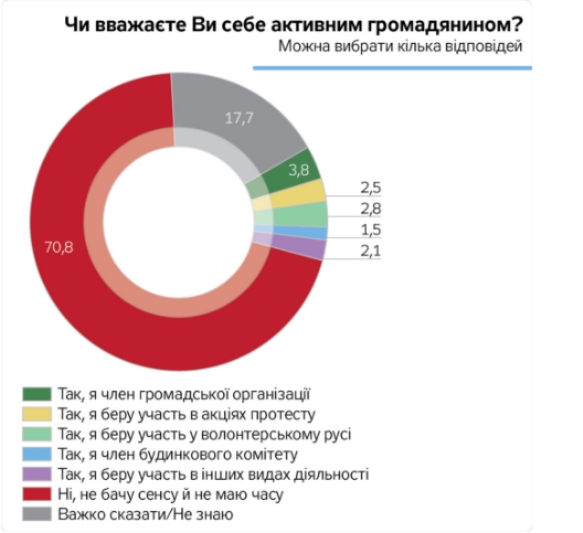 Граждане Украины пассивны и считают главными виновниками проблем олигархов, - результаты соцопроса