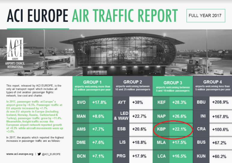 Аэропорт “Борисполь” занял 3 место в рейтинге ACI Europe