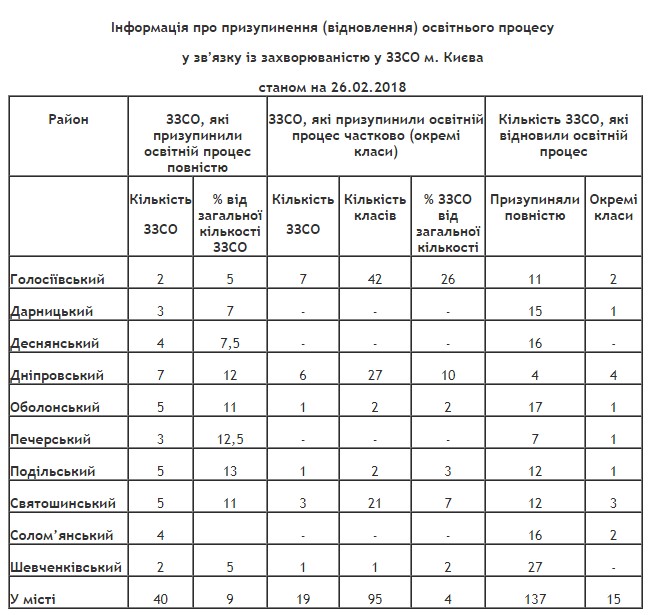 Из-за гриппа и ОРВИ до сих пор приостановлен учебный процесс в 59 школах Киева