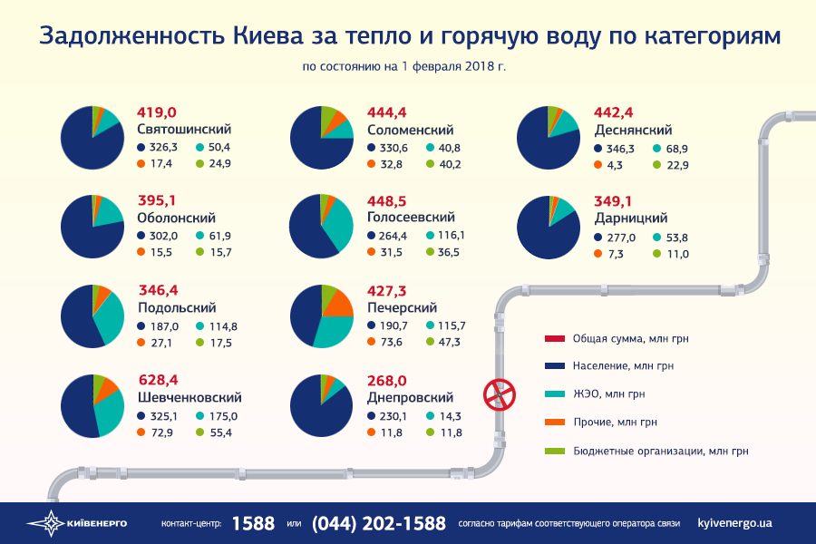 Долг Киева за тепло превысил 5 млрд гривен