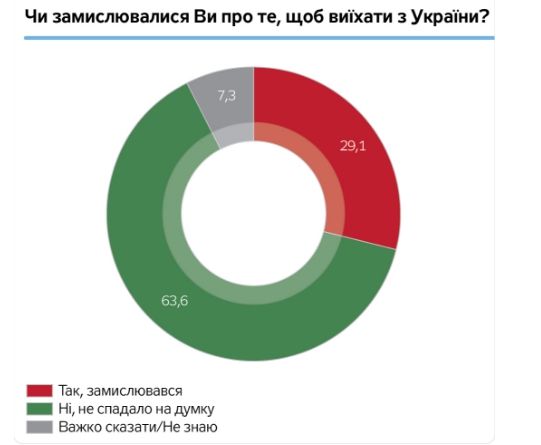 Граждане Украины пассивны и считают главными виновниками проблем олигархов, - результаты соцопроса