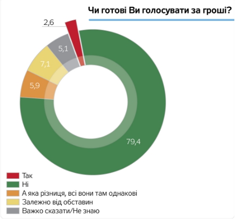 Граждане Украины пассивны и считают главными виновниками проблем олигархов, - результаты соцопроса