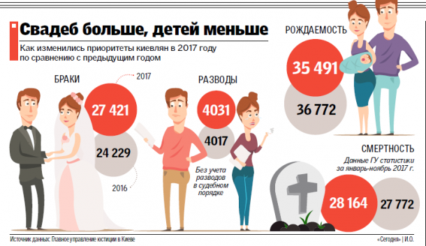 Демографические итоги 2017: в Киеве стало больше семей, но рожать стали меньше