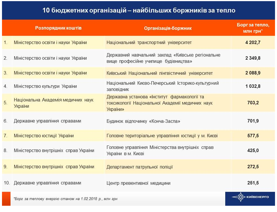 Долг бюджетников Киева за тепло на 1 февраля составил 278,3 млн гривен