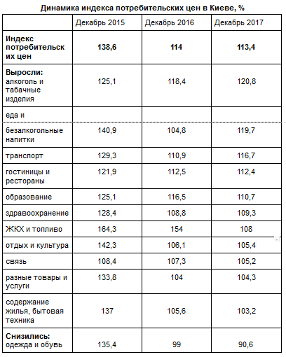 Инфляция в Киеве 2017 году была чуть ниже украинской