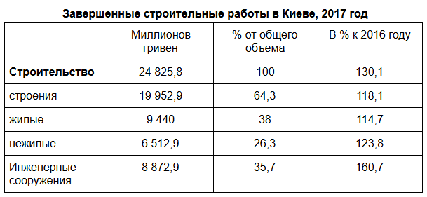 Строительный рынок в Киеве за год вырос почти на треть