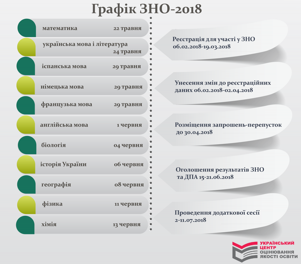 Сегодня в Украине стартовала регистрация на ВНО