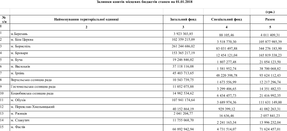 Миллиардные бюджетные остатки смутили Киевщину