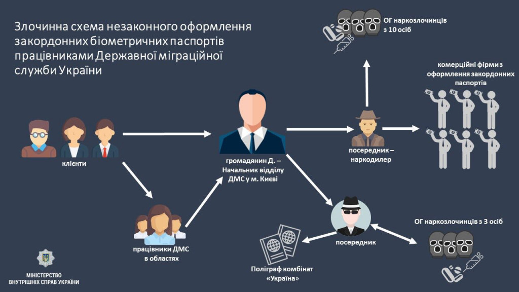 Чиновники ГМС Киева и Черкасской области наживались на выдаче биометрических паспортов