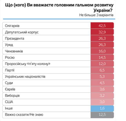 Граждане Украины пассивны и считают главными виновниками проблем олигархов, - результаты соцопроса