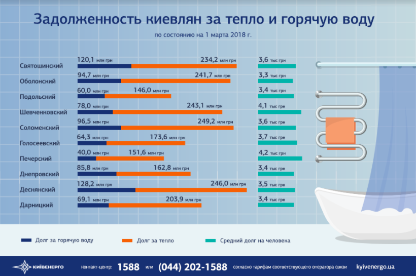 Долг киевлян за тепло составил 5,2 млрд грн