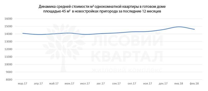 Колебания курса валют снизили спрос на рынке пригородной недвижимости