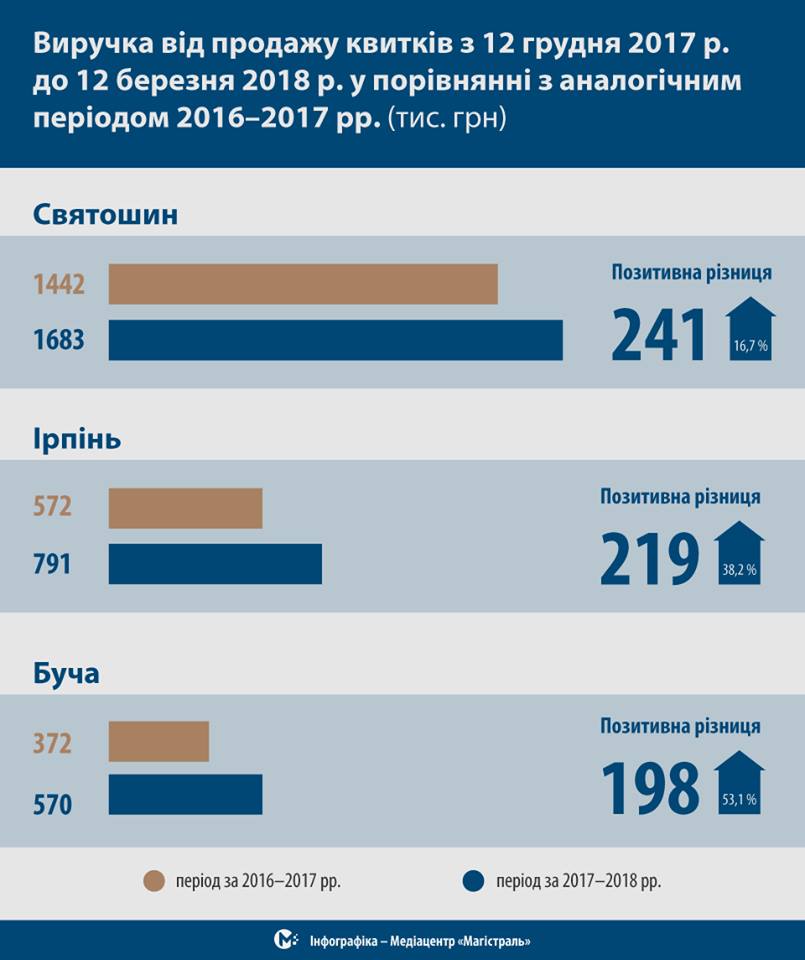 Выручка от продажи билетов на “челночную” электричку Святошино-Клавдиево возросла на треть