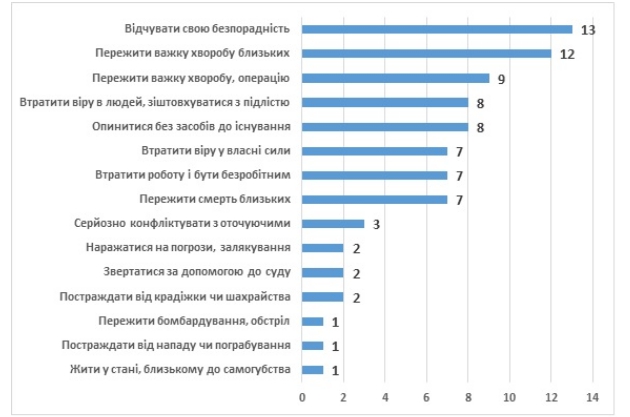 Каждый второй украинец в прошлом году пережил стресс, - результаты соцопроса