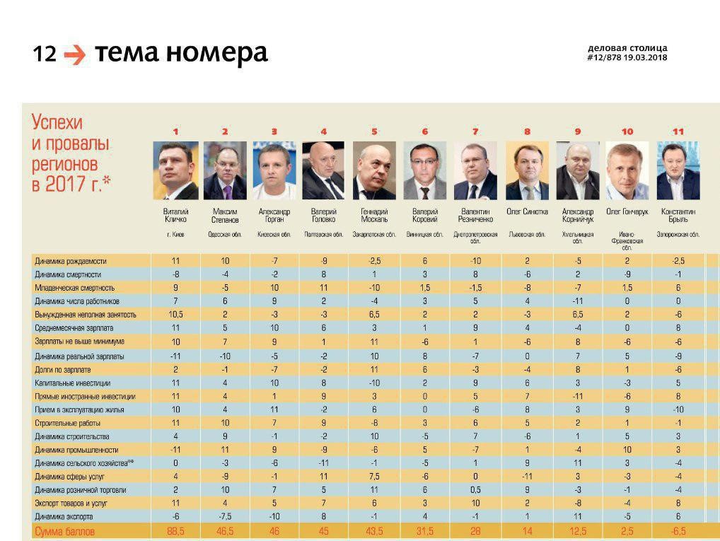 Кличко лучший среди всех губернаторов страны - опубликован рейтинг