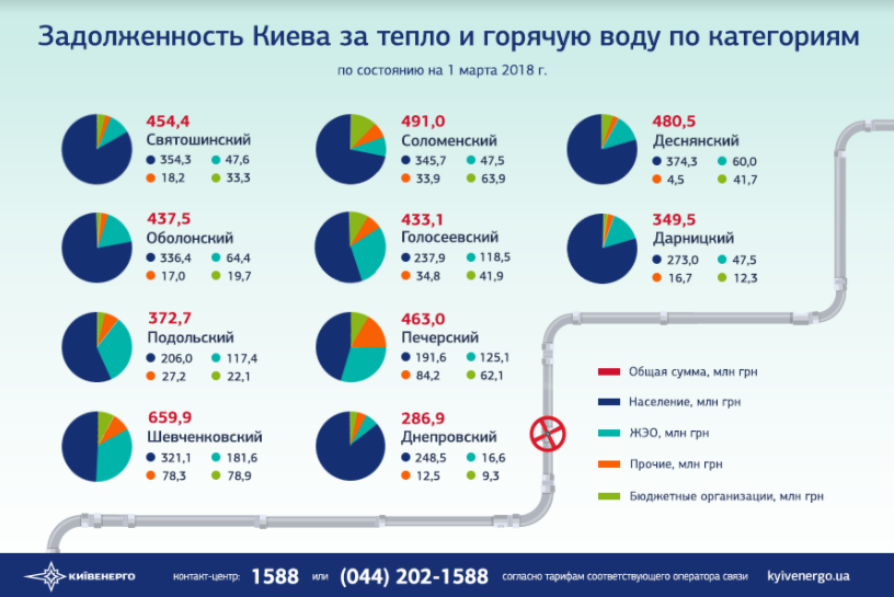 Долг киевлян за тепло составил 5,2 млрд грн