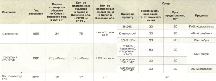 “Киевгорстрой” признали лучшей строительной компанией столицы