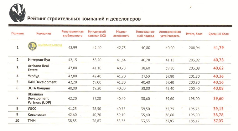 “Киевгорстрой” стал победителем национального рейтинга “Репутационные активисты”