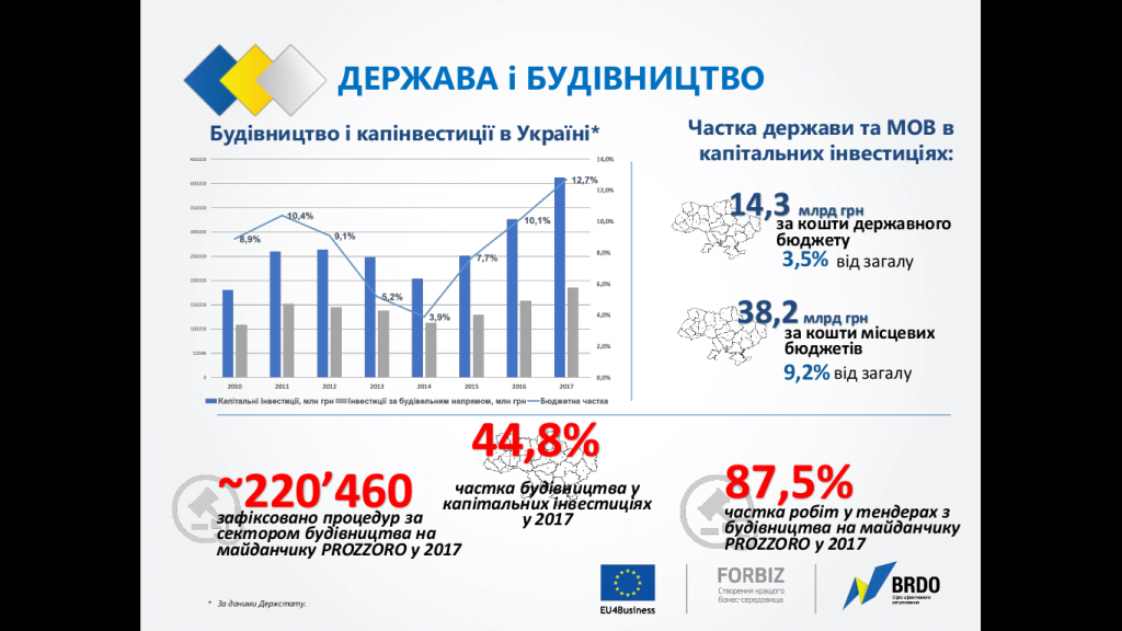 Украинская стройотрасль взрослеет. Хочет евростандарты, рыночный надзор и строить качественно