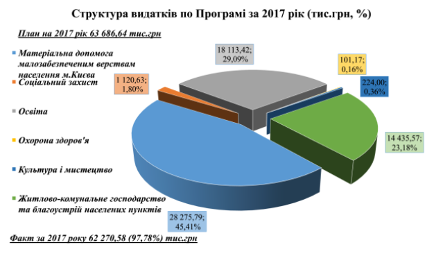 Секретариат Киевсовета в 2017 году освоил 85,6 млн гривен киевлян