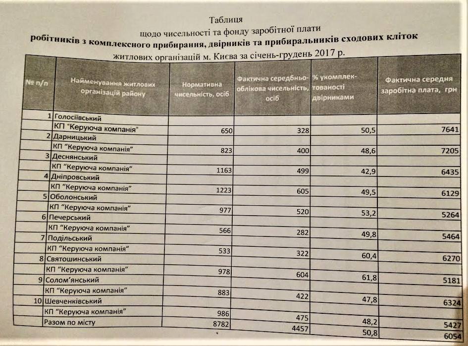 В Киеве в два раза меньше дворников, чем надо