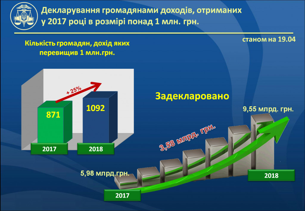 В Киеве подано больше тысячи деклараций с миллионными доходами