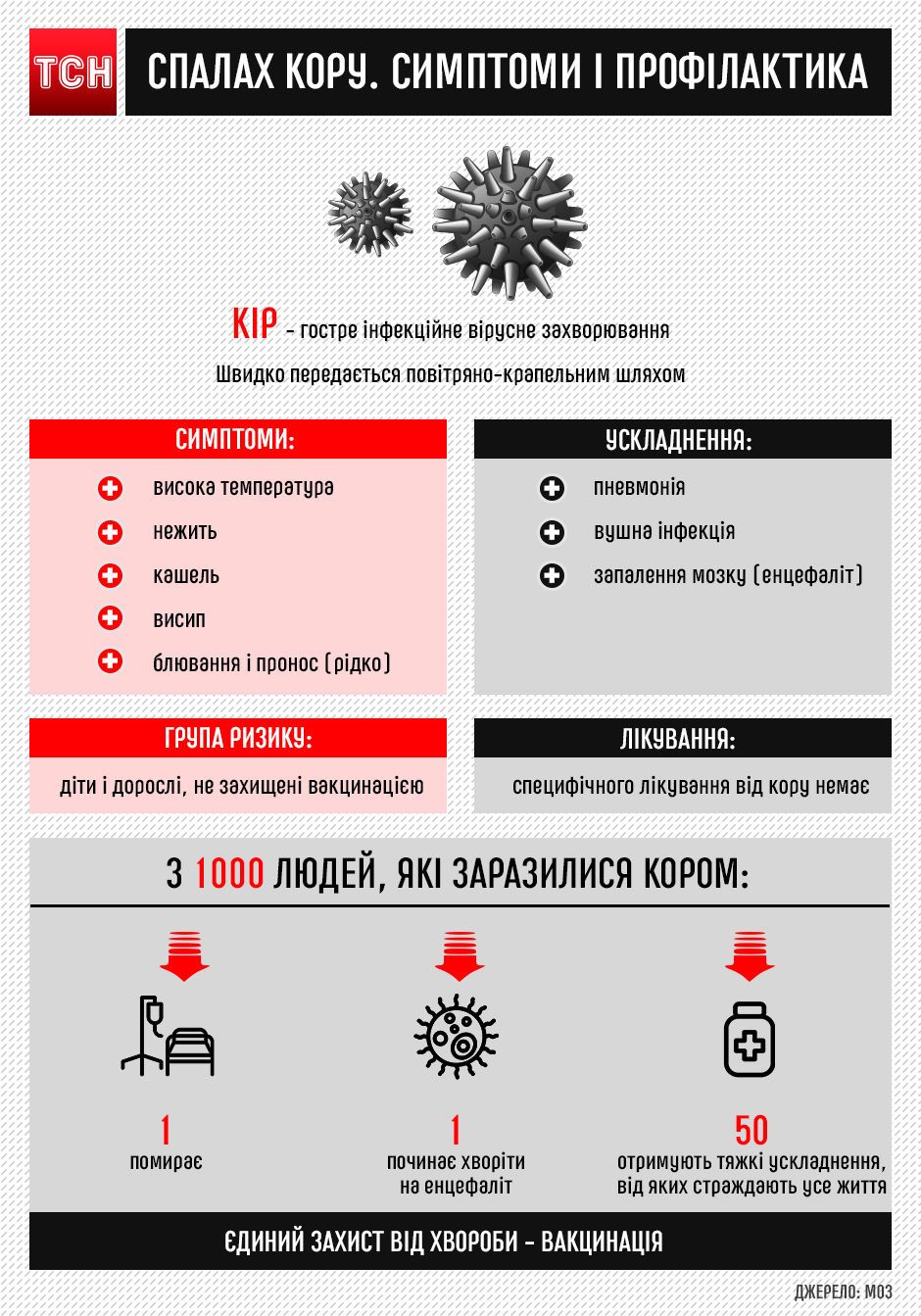 Вспышка кори зафиксирована среди курсантов института уголовно-исполнительной службы в Киеве Вспышка кори зафиксирована среди курсантов института уголовно-исполнительной службы в Киеве