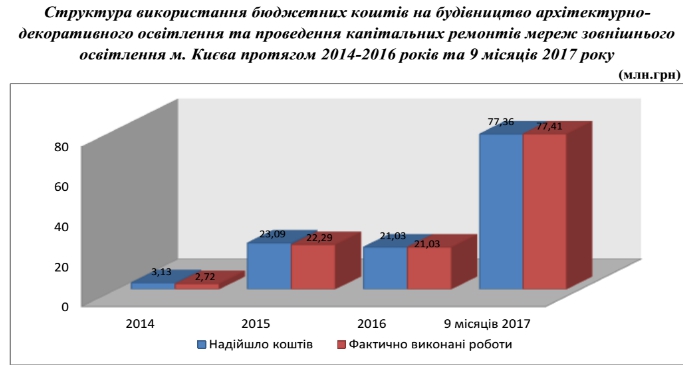 Темная сторона Киева: “Киевгорсвет” системно обворовывает киевлян