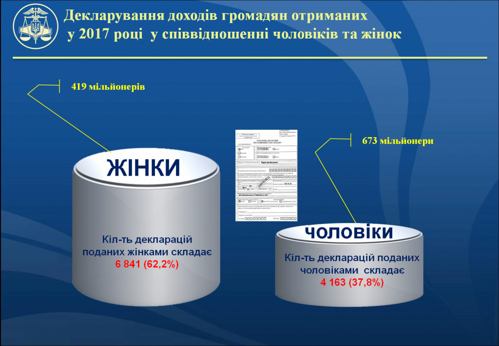 В Киеве подано больше тысячи деклараций с миллионными доходами