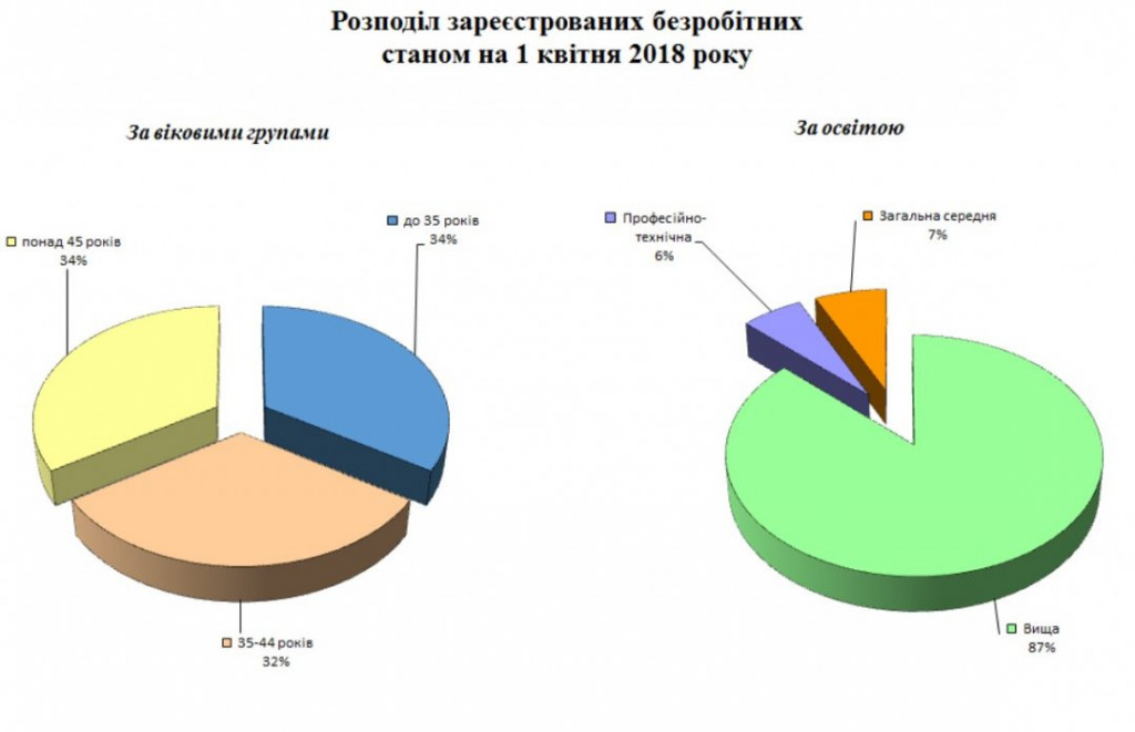 За год в Киеве стало на 15% меньше безработных