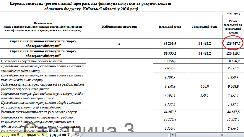 Физкульт-привет! Спортивные амбиции власти обойдутся налогоплательщикам Киевщины почти в миллиард гривен