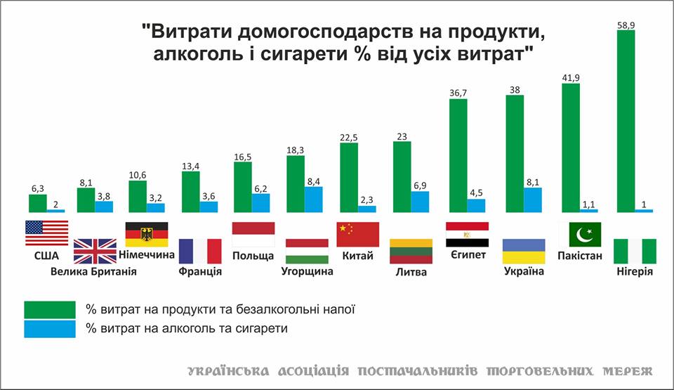 Україна входить до ТОП-10 країн світу, які найбільше витрачають на продукти