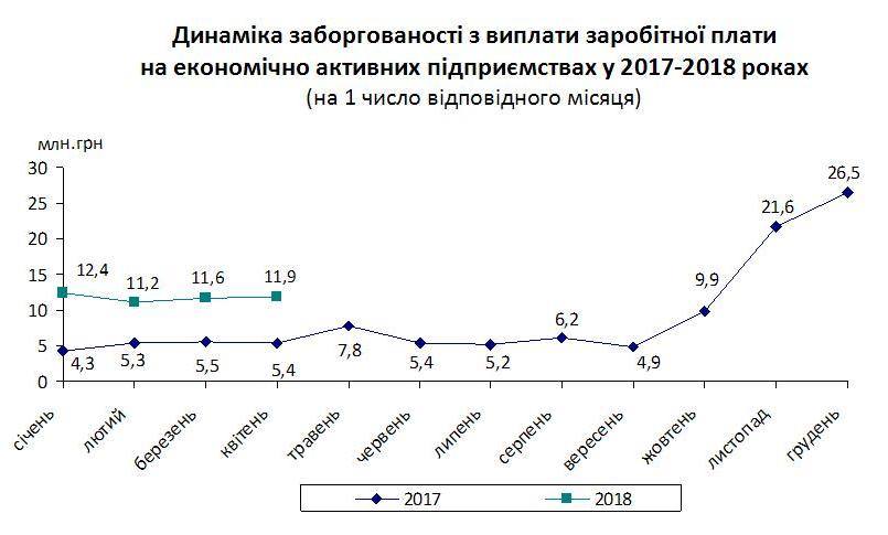 В Киевской области зафиксирован рост задолженности по выплате заработной платы