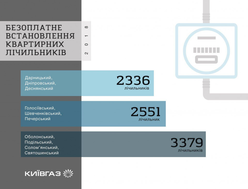 В 2018 году в Киеве безвозмездно установлено более 8 тыс. счетчиков газа, - “Киевгаз”