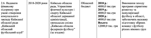 Физкульт-привет! Спортивные амбиции власти обойдутся налогоплательщикам Киевщины почти в миллиард гривен