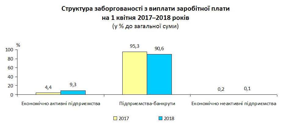 В Киевской области зафиксирован рост задолженности по выплате заработной платы