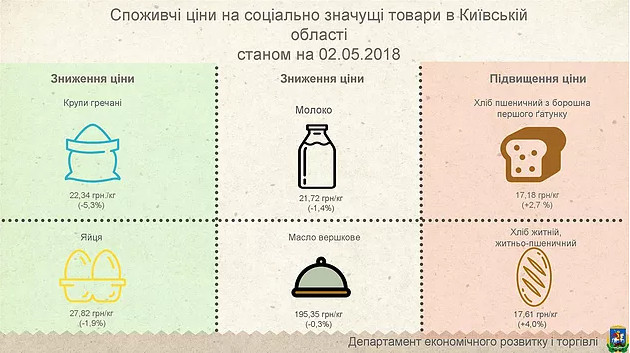 На Киевщине подорожал хлеб и подешевели яйца