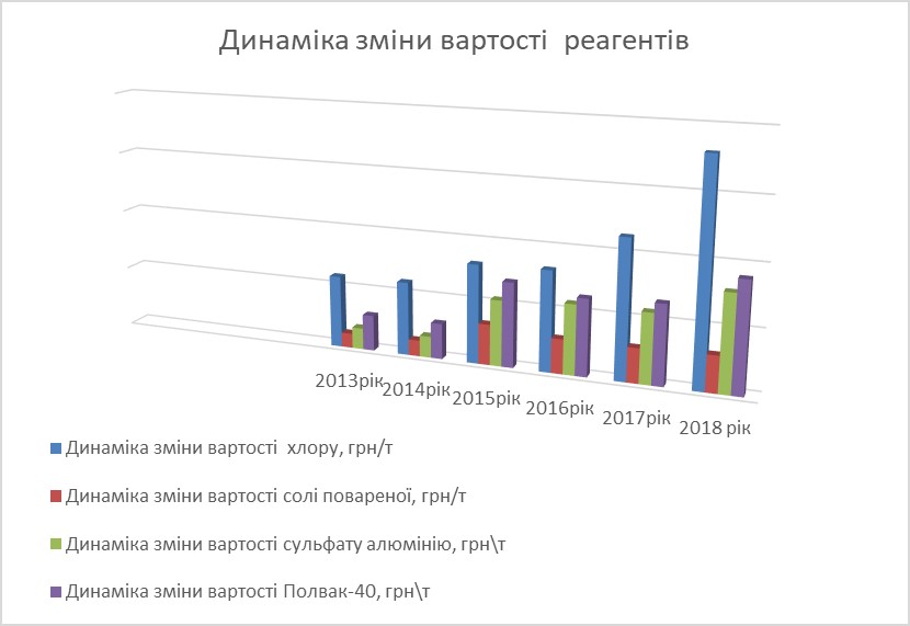 Стоимость реагентов для очистки питьевой воды увеличилась на 40%, – “Белоцерковвода”