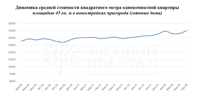 Отсутствие прироста интереса к пригородной недвижимости Киева не отражается на ценах