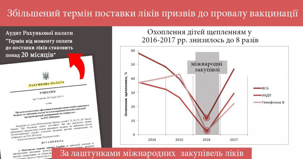 ЮНІСЕФ, “перемоги” МОЗ та нещеплена Україна