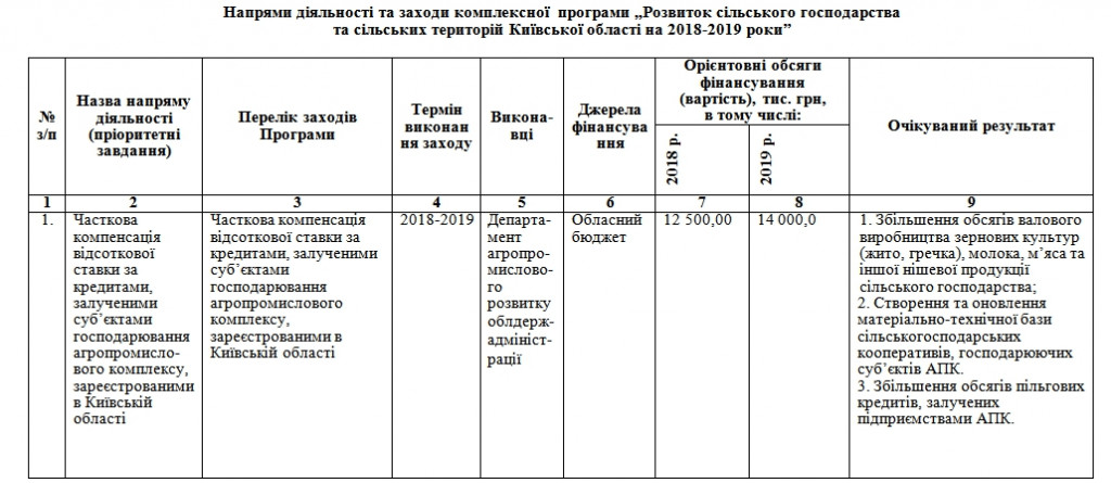 Хлеб, соль, деньги. Власти Киевщины раздадут аграриям 40 миллионов гривен