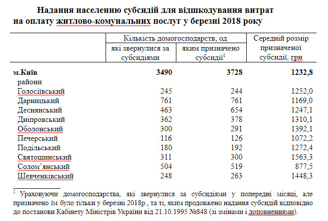 В первом квартале за субсидиями в Киеве обратилось в 4,4 раза меньше домохозяйств чем в прошлом году