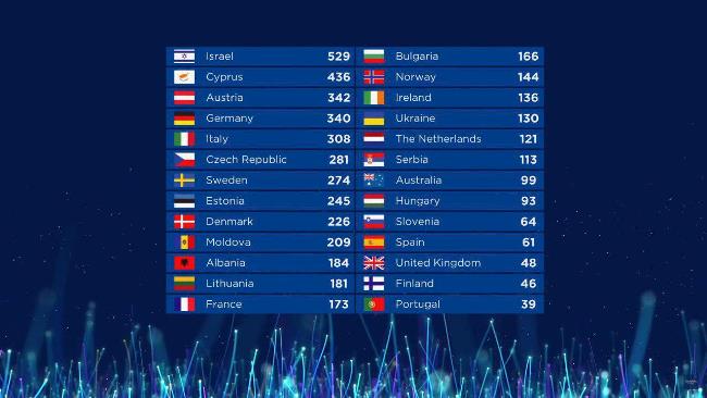 Евровидении-2018: Нетта Барзилай (Израиль) победила, MELOVIN (Украина) - на 17 месте