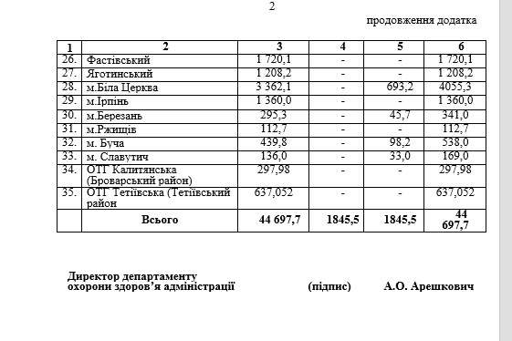 Власти Киевщины поделили между диабетиками почти 2 млн гривен