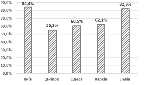 Киевляне не особо довольны развитием столицы, но не хотят ничего менять - результаты соцопроса